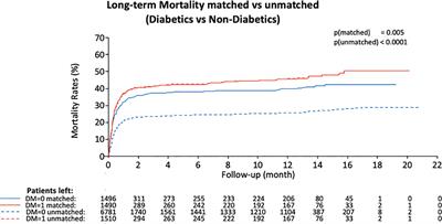 Post-COVID-19 syndrome and diabetes mellitus: a propensity-matched analysis of the International HOPE-II COVID-19 Registry